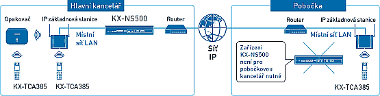 Vaše vzdálená pracoviště nebo pobočky nepotřebují vlastní telefonní ústředny. Řešením je IP vysílač DECT. Bezdrátové telefony na pobočkách jsou součástí Vaší firemní ústředny. Interní volání, přesměrování a přepojování hovorů je samozřejmostí.