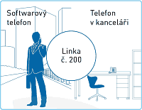 Paralelní softwarové spojení Vašeho stolního telefonu v kanceláři a mobilního telefonu je velice praktická a pohodlná funkce ústředny, hlavně pro volajícího.