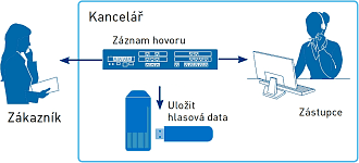 Funkce automatického nahrávání telefonních hovorů s možností ukládání záznamů ve formátu wav na interní pamět telefonního systému, externí úložiště NAS nebo případně na připojené USB paměťové médium.