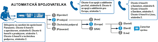 Automatická telefonní spojovatelka hovorů