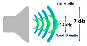Porovnání telefonního pásma 3.4kHz a HD pásma 7kHz
