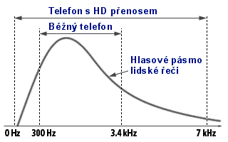 Porovnání telefonního pásma 3.4kHz a HD pásma 7kHz