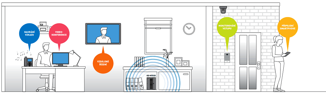 KX-HTS32 je ideální IP ústředna pro domácí firmy a kanceláře. Podpora videohovorů, mobilních aplikací a automatické spojovatelky.