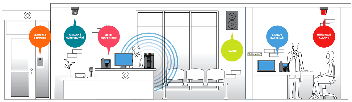 Názorný příklad aplikace IP ústředny KX-HTS32 v malé firmě. Nejen telefonování, ale také integrace dalších technologií.