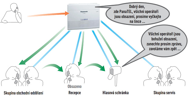 Funkce jednotné distribuce příchozích volání rovnoměrně vytěžuje pracovníky jednotlivých oddělení telefonáty zákazníků.