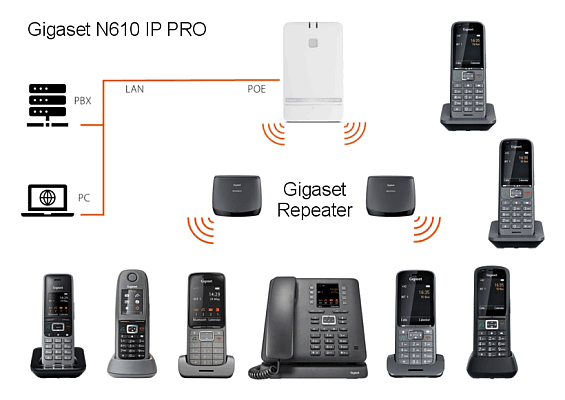 Gigaset N610 IP PRO rozšíření pokrytí signálem pomocí Gigaset Repeateru