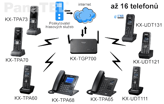 Kapacita a kompatibilita bezdrátového telefonu Panasonic KX-TGP700 | KX-TGP700NE