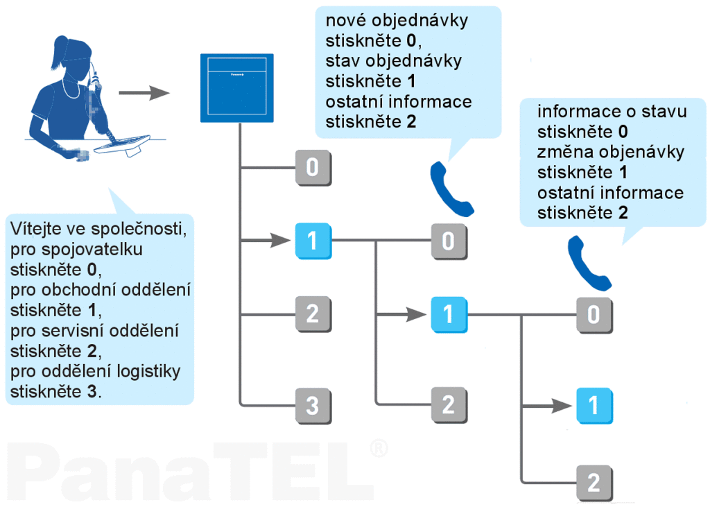 Schéma nastavení konfigurace automatické spojovatelky. Hlasový průvodce automatické spojovatelky snadno navede volajícího na správné a zcela automatické spojení hovoru.